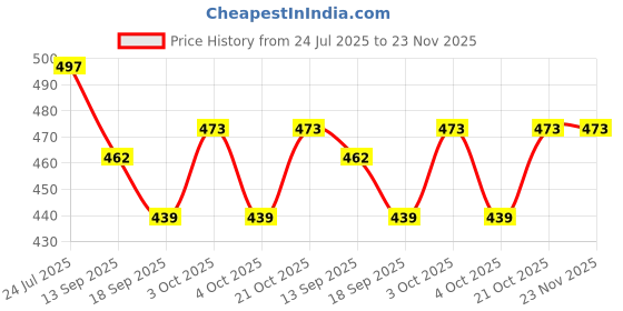 flipkart.com littlewish Unbreakable Friction Powered Toy Set of Plane & train for Kids – Pack of 2 littlewish Price History Graph from 24 Jul 2025 to 22 Nov 2025