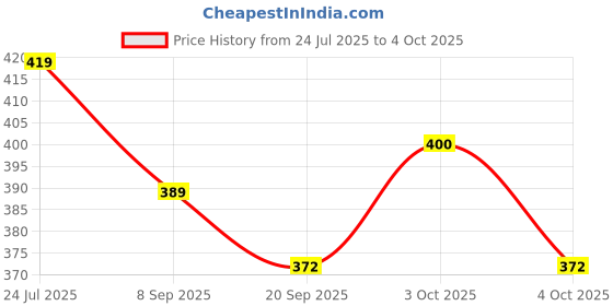 flipkart.com littlewish Unbreakable Friction Powered Toy Set of train and helicoptr for Kids Pack of 2 littlewish Price History Graph from 24 Jul 2025 to 4 Oct 2025