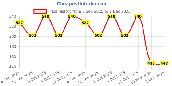 flipkart.com littlewish Vehicle Play Toys Set for Kids 4 pc littlewish Price History Graph from 8 Sep 2025 to 30 Nov 2025