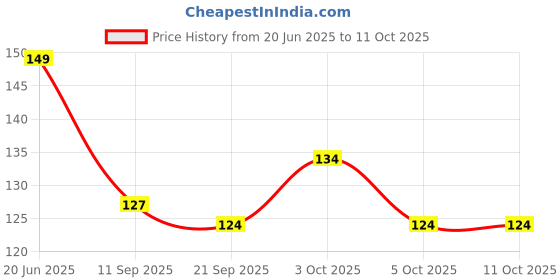 flipkart.com littlewonders Baby Fresh Fruit Food Feeder Nibbler Pacifier combo (Pack of 2) Teether and Feeder littlewonders Price History Graph from 20 Jun 2025 to 11 Oct 2025
