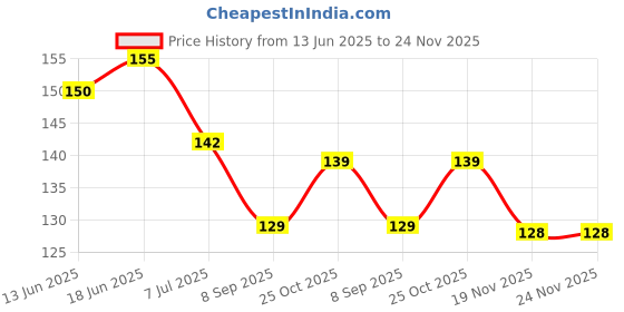 flipkart.com littlewonders Baby Silicone Squeeze Feeder Bottle with Spoon Feeder littlewonders Price History Graph from 13 Jun 2025 to 23 Nov 2025