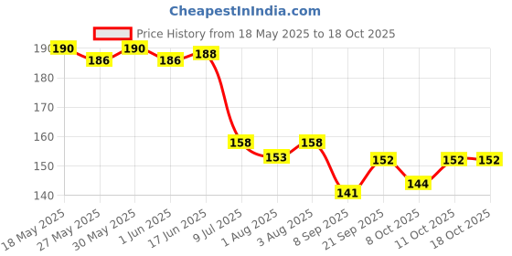 flipkart.com littlewonders Baby Squeezy Food Grade Silicone Feeder Bottle with Spoon Feeder For Baby - 90ml Teether and Feeder littlewonders Price History Graph from 18 May 2025 to 18 Oct 2025