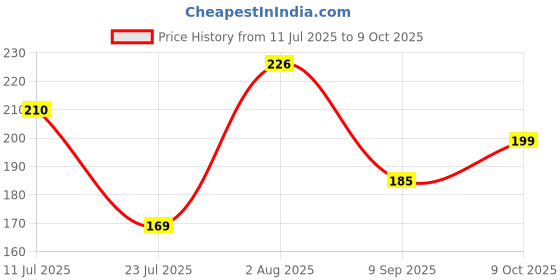flipkart.com littlewonders Newborn Baby Feeding Bottle & Fruit Feeder With Cover (pack Of 3) Teether and Feeder littlewonders Price History Graph from 11 Jul 2025 to 9 Oct 2025