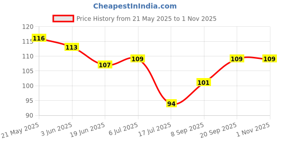 flipkart.com littlewonders Silicone Baby Infant Fruit Feeder Pacifier Newborn Nipple Teether (Multicolor) - Silicon BPA-Free littlewonders Price History Graph from 21 May 2025 to 31 Oct 2025