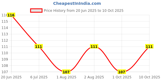 flipkart.com littlewonders Silicone Baby Infant Fruit Feeder Pacifier Newborn Nipple Teether (Multicolor) Teether and Feeder littlewonders Price History Graph from 20 Jun 2025 to 10 Oct 2025