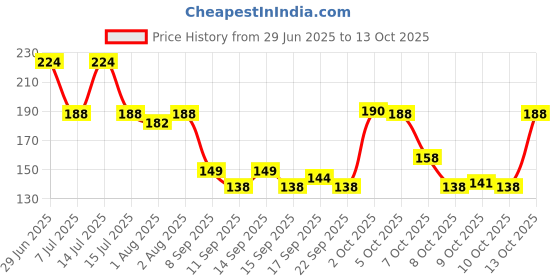 flipkart.com littlewonders Silicone Spoon Food Feeder For Babies With Silicon Fruit Nipple Feeder littlewonders Price History Graph from 29 Jun 2025 to 13 Oct 2025