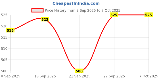 flipkart.com littlin 360 Degree Rotating Ball Elephant Musical Toy with Light and Sound littlin Price History Graph from 8 Sep 2025 to 6 Oct 2025