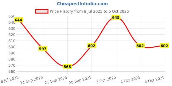 flipkart.com littlin Automatic Deformation Robot Tank Toy with Light and Sound littlin Price History Graph from 8 Jul 2025 to 6 Oct 2025