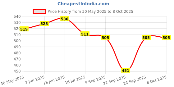 flipkart.com littlin Convertible Robot Car Toy with Light and Sound littlin Price History Graph from 30 May 2025 to 7 Oct 2025