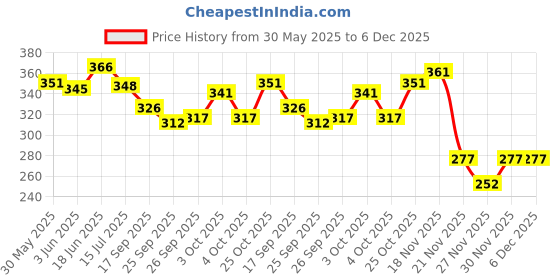 flipkart.com littlin Cute Walking Adventure Dinosaur Musical Toy with Light for Kids littlin Price History Graph from 30 May 2025 to 6 Dec 2025