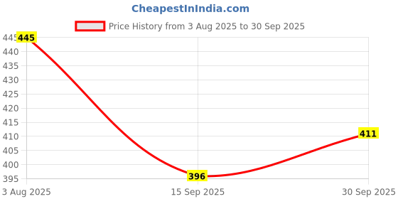 flipkart.com littlin Dancing DJ Coco Musical Toy with Light and Sound littlin Price History Graph from 3 Aug 2025 to 30 Sep 2025