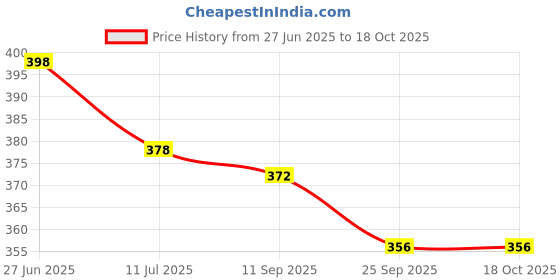 flipkart.com littlin Finger Puppets littlin Price History Graph from 27 Jun 2025 to 18 Oct 2025
