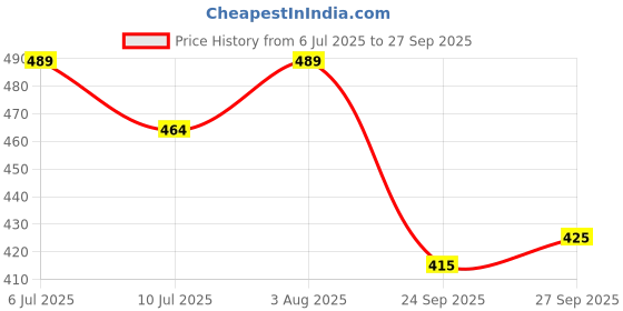flipkart.com littlin Funny Dancing Super Hero Musical Toy with Light & Sound (Pack of 1) littlin Price History Graph from 6 Jul 2025 to 27 Sep 2025