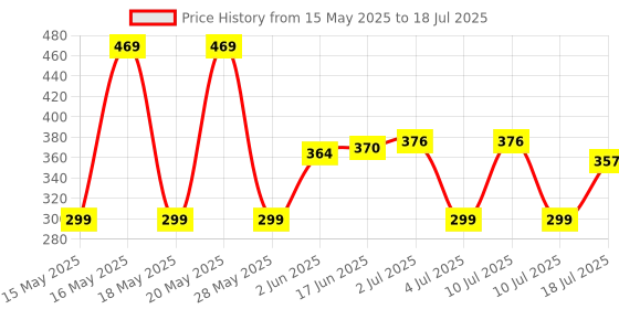 flipkart.com Littlin Green Laser Light with Battery and Long range green laser pointer Price History Graph from 15 May 2025 to 10 Jul 2025