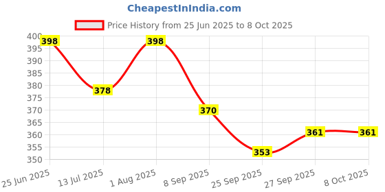 flipkart.com littlin Iron Man Face Mask Action Figure Toy with Light Effect for Party littlin Price History Graph from 25 Jun 2025 to 8 Oct 2025