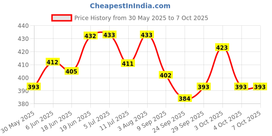 flipkart.com littlin Learning & Computer Toy with LED for Kids (3+ Years) littlin Price History Graph from 30 May 2025 to 7 Oct 2025