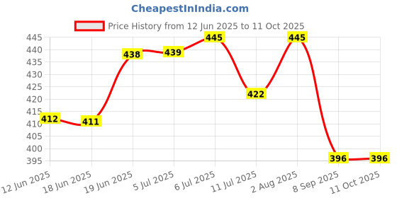 flipkart.com littlin Musical Catching Fish Game Toy with 4 Sticks and 32 Fishes for Kids littlin Price History Graph from 12 Jun 2025 to 11 Oct 2025
