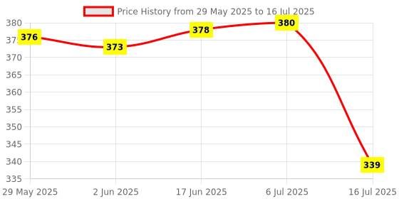 flipkart.com Littlin Nigh Scope Binocular with Pop-Up Light Binoculars Price History Graph from 29 May 2025 to 16 Jul 2025