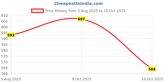 flipkart.com littlin No Way Home Super Hero Action Figure Toy (Pack of 3) littlin Price History Graph from 5 Aug 2025 to 10 Oct 2025