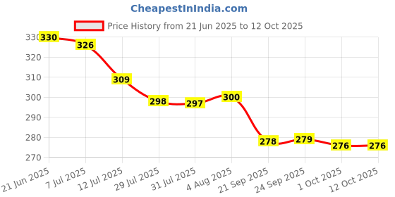 flipkart.com littlin Real Looking Sleeping Cat Soft Toy with Sound - 10 cm littlin Price History Graph from 21 Jun 2025 to 11 Oct 2025