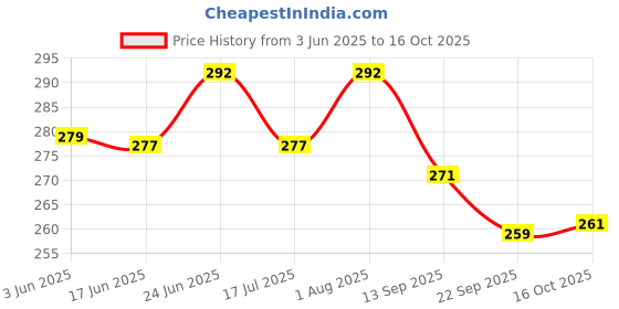 flipkart.com littlin Under Water Fish Animal Action Figure Toy Set (Pack of 12) littlin Price History Graph from 3 Jun 2025 to 16 Oct 2025