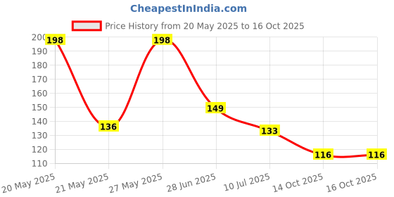 flipkart.com littloo Baby Finger Toothbrush, 100% Silicone, Great for Massaging & Cleaning Gums, Brush for Babies, Toddlers (Pack of 3) Soft Toothbrush (2 Toothbrushes) Ultra Soft Toothbrush littloo Price History Graph from 20 May 2025 to 16 Oct 2025