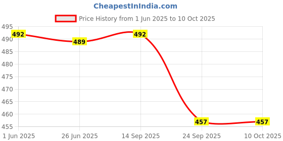 flipkart.com littloo Baby Formula Box with Spoon and Fork | Ideal For Baby Food & Snacks For Babies - Plastic littloo Price History Graph from 1 Jun 2025 to 10 Oct 2025