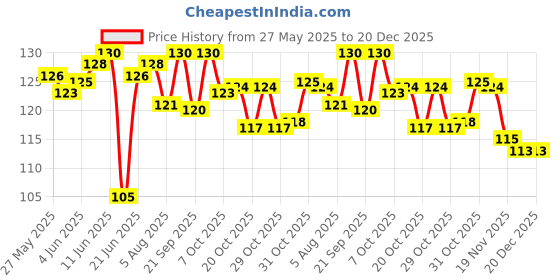 flipkart.com littloo Baby Knee protector elbow pads Pink Baby Knee Pads littloo Price History Graph from 27 May 2025 to 20 Dec 2025