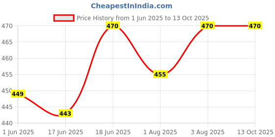 flipkart.com littloo Baby Medicine Spoon (Pink)(Pack of 2)| Safe, Simple & Accurate Dosing Every Time- Silicone littloo Price History Graph from 1 Jun 2025 to 13 Oct 2025