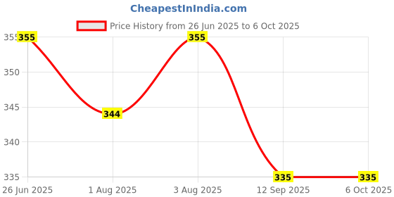 flipkart.com littloo Baby Nasal Aspirator | Quick Relief from Stuffy Nose with Snotscuker Mechanism Manual Nasal Aspirator littloo Price History Graph from 26 Jun 2025 to 6 Oct 2025
