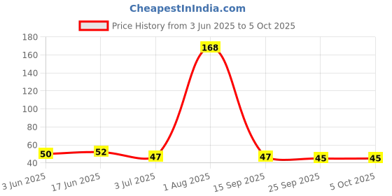 flipkart.com littloo Baby U Shape Silicone Tooth Brush Soft Elastic Bristles For Complete 360 Degree Ultra Soft Toothbrush littloo Price History Graph from 3 Jun 2025 to 5 Oct 2025