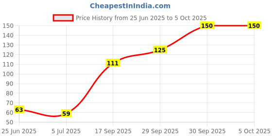 flipkart.com littloo Baby U Shape Silicone Tooth Brush Soft Elastic Bristles For Complete 360 Ultra Soft Toothbrush littloo Price History Graph from 25 Jun 2025 to 4 Oct 2025