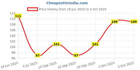 flipkart.com littloo Baby U Shape Silicone Tooth Brush Soft Elastic Bristles (Pack of 2) Ultra Soft Toothbrush littloo Price History Graph from 19 Jun 2025 to 5 Oct 2025