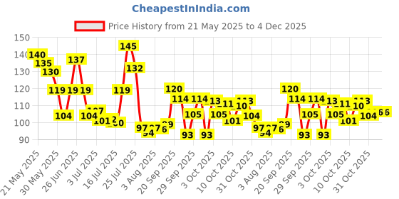 flipkart.com littloo Finger Toothbrush | 100% Silicone | Great for Massaging & Cleaning Gums | Brush for Babies | Toddlers | Pack of 2 -Each contain 2 Soft Toothbrush littloo Price History Graph from 21 May 2025 to 3 Dec 2025