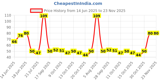 flipkart.com littloo Finger Toothbrush | 100% Silicone | Great for Massaging & Cleaning Gums | Soft Toothbrush littloo Price History Graph from 14 Jun 2025 to 23 Nov 2025