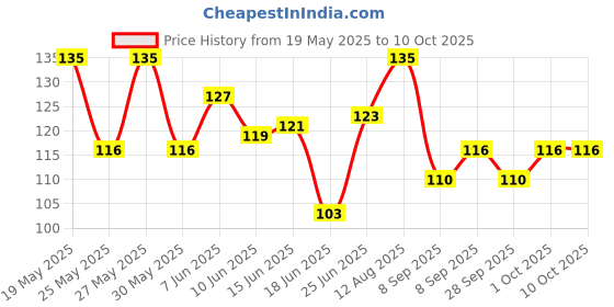 flipkart.com littloo Knee Protector & Elbow Pads Grey Baby Knee Pads littloo Price History Graph from 19 May 2025 to 10 Oct 2025