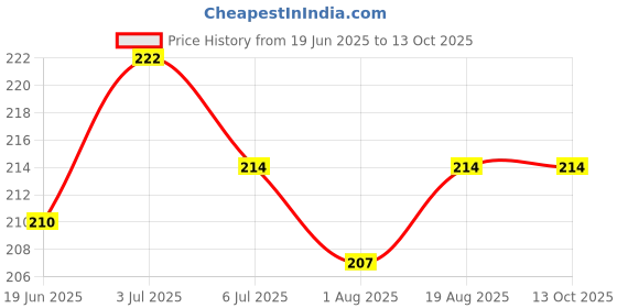 flipkart.com littloo Nappy Rash Cream| Softness and Soothes| Prevents and Treats Diaper Rashes PO - 2 littloo Price History Graph from 19 Jun 2025 to 13 Oct 2025