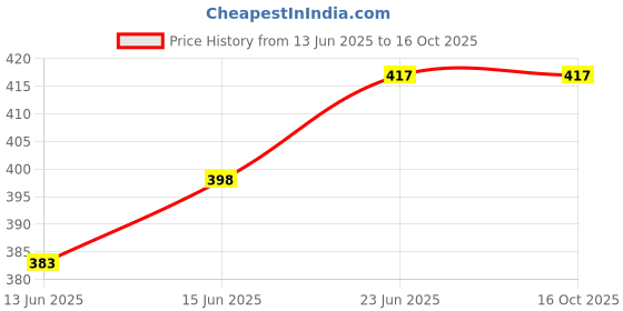 flipkart.com littloo Paper Toilet Seat Cover littloo Price History Graph from 13 Jun 2025 to 16 Oct 2025