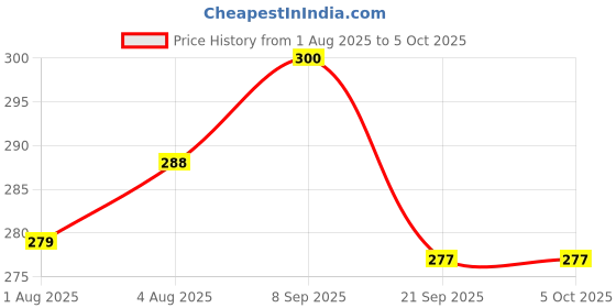flipkart.com littloo Penguin Toothbrush For Kids|Ultra Soft Micro Bristles |BPA Free with Suction Cup Ultra Soft Toothbrush littloo Price History Graph from 1 Aug 2025 to 5 Oct 2025