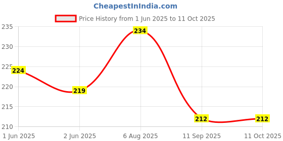 flipkart.com littloo Silicone Toothbrush with Anti-Choking Fitted Shield Extra Soft Toothbrush littloo Price History Graph from 1 Jun 2025 to 11 Oct 2025