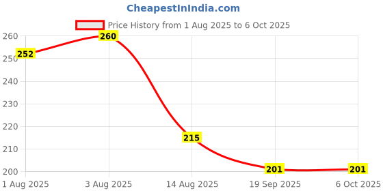 flipkart.com littloo Tear Free Baby Shampoo 100ml Pack littloo Price History Graph from 1 Aug 2025 to 5 Oct 2025
