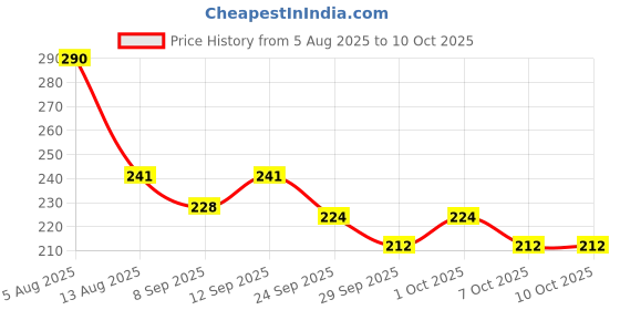 flipkart.com littloo Tear Free Shampoo for Babies 100ml (Pack of 2) littloo Price History Graph from 5 Aug 2025 to 10 Oct 2025