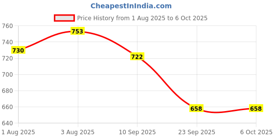 flipkart.com littloo Tear Free Shampoo for Babies 100ml (Pack of 3) littloo Price History Graph from 1 Aug 2025 to 6 Oct 2025