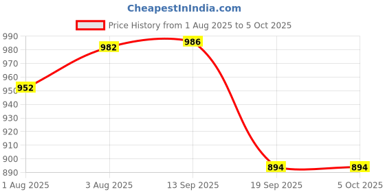 flipkart.com littloo Tear Free Shampoo for Babies 100ml (Pack of 4) littloo Price History Graph from 1 Aug 2025 to 5 Oct 2025