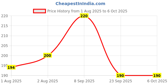 flipkart.com littloo Tummy Roll-On for Kids | Relief from colic pain and indigestion | Hing and Saunf littloo Price History Graph from 1 Aug 2025 to 6 Oct 2025