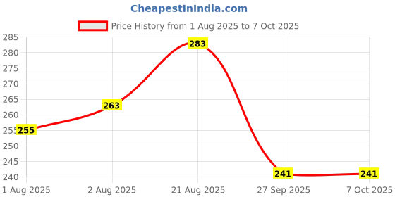 flipkart.com littloo Tummy Roll-On for Kids | Relief from colic pain and indigestion | (Pack of 2) littloo Price History Graph from 1 Aug 2025 to 7 Oct 2025