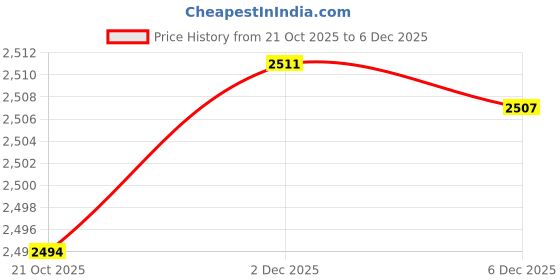 flipkart.com littols DIE CAST 088 littols Price History Graph from 21 Oct 2025 to 4 Dec 2025
