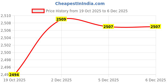 flipkart.com littols DIE CAST 094 littols Price History Graph from 19 Oct 2025 to 4 Dec 2025