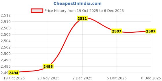 flipkart.com littols DIE CAST 231 littols Price History Graph from 19 Oct 2025 to 4 Dec 2025