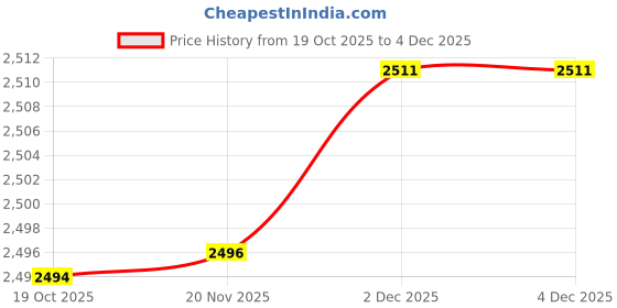flipkart.com littols DIE CAST 294 littols Price History Graph from 19 Oct 2025 to 4 Dec 2025